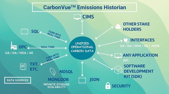 CarbonVue™ Emissions Historian