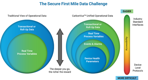 CarbonVue™ Secure First Mile