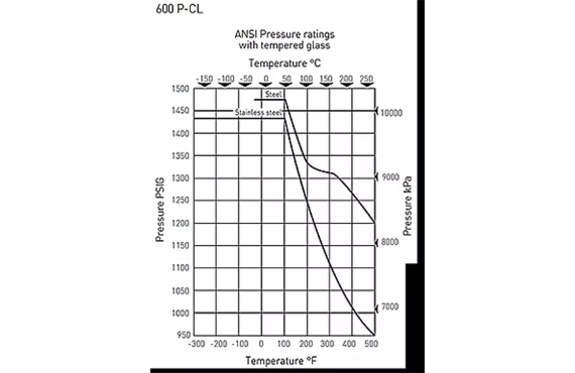 600 Pressure Class Series 