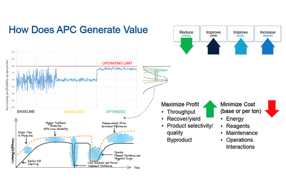 A Sustainable Approach to Advanced Process Control