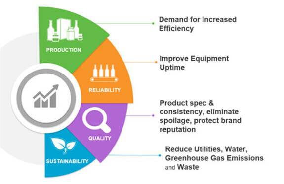 Spartan Controls provides products and solutions to support production, reliability, and quality for Food & Beverage operations, while helping address changing market demands and sustainability goals. The Food & Beverage industry faces ongoing pressure to introduce new products while maintaining core operations, and Spartan supports these needs through its automation expertise.