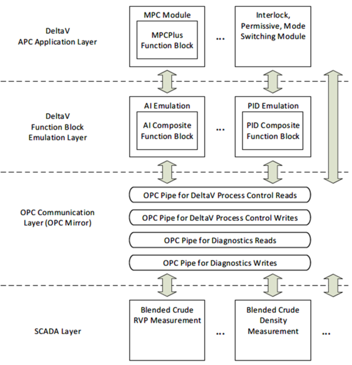 Figure 2 DeltaV-SCADA Communication Interface