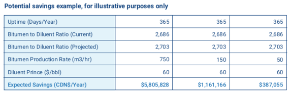Diluent Savings Calculator