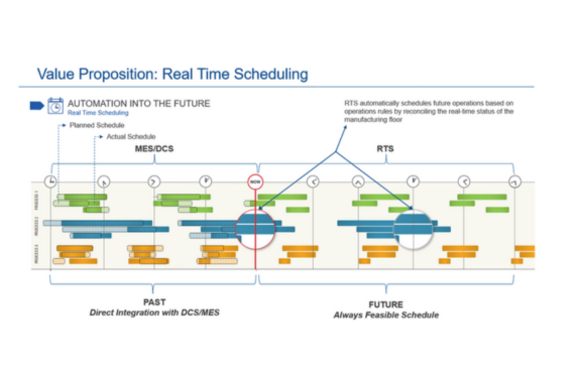 Benefits of Real-Time Modeling