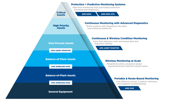 Monitoring Customized to Asset Criticality