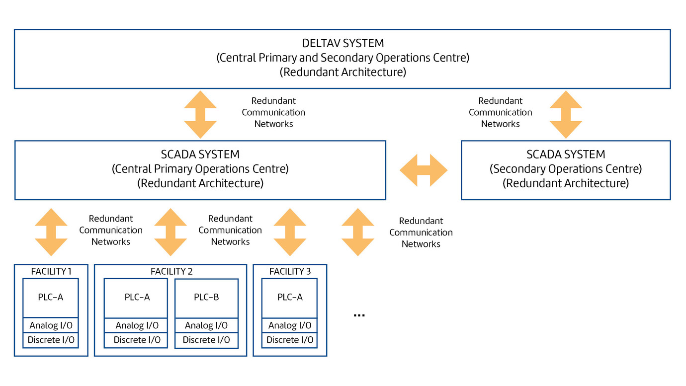 Figure 2 DeltaV-SCADA System Architecture 