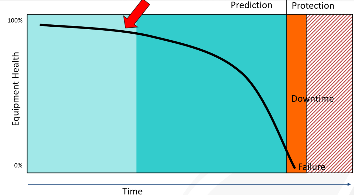 Prediction vs Protection