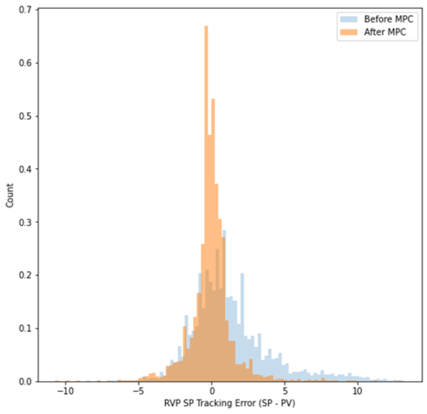 Figure 3 Butane Blending MPC Application - RVP Target Error Histogram