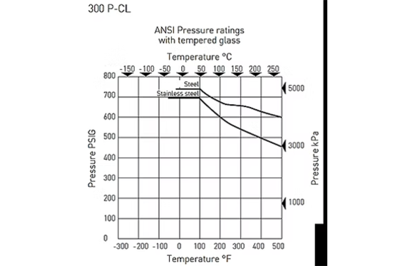 300 Pressure Class Series 