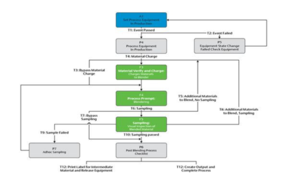 Business Process Flow