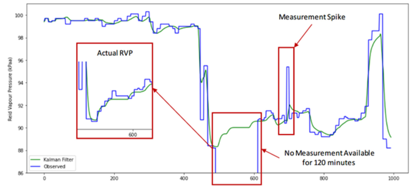 Figure 4 Representation of the Behaviour of the Kalman Filter