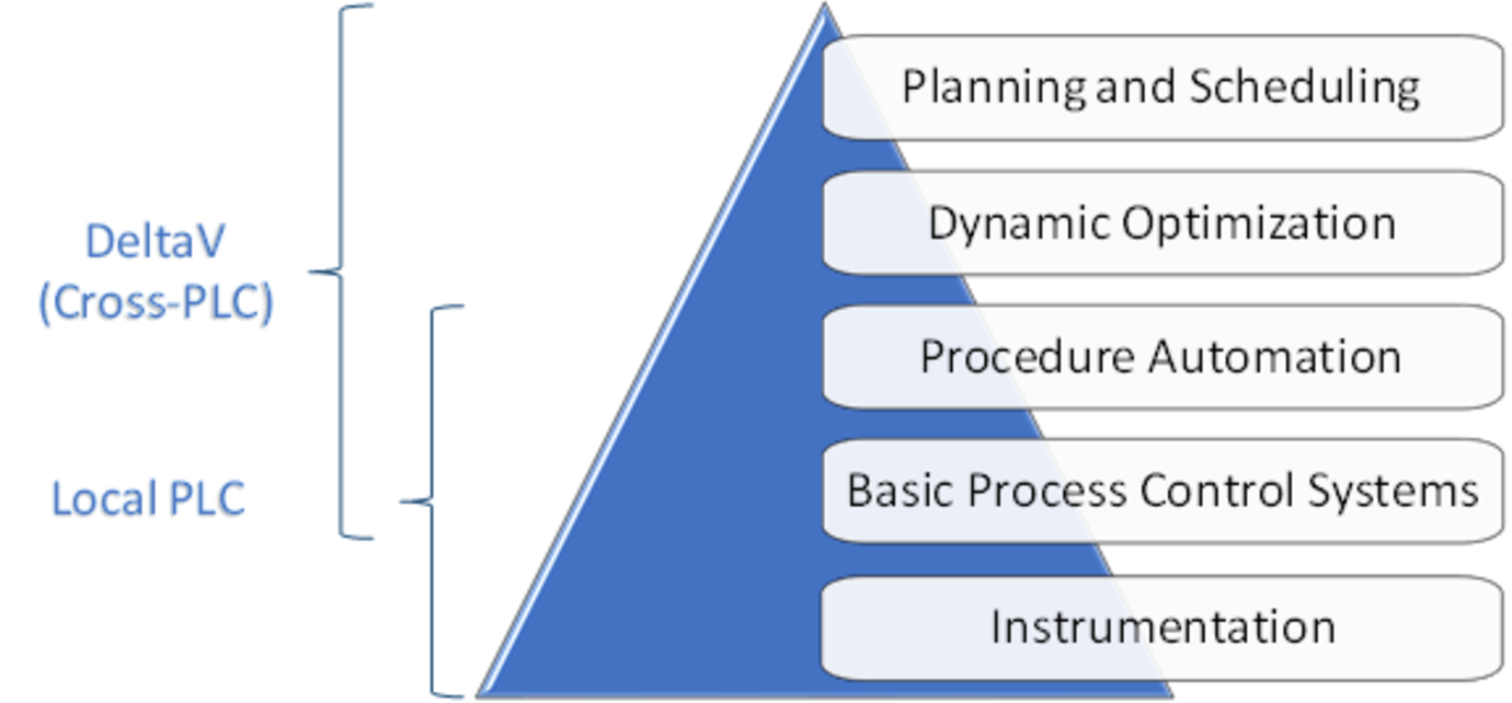 Figure 1 Automation Hierarchy