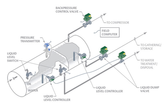 The right instrumentation is critical for effective separator operation.   The right instrumentation is critical for effective separator operation.