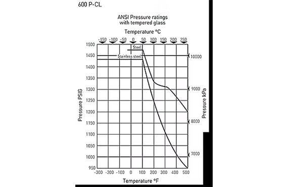 600 Pressure Class Series 