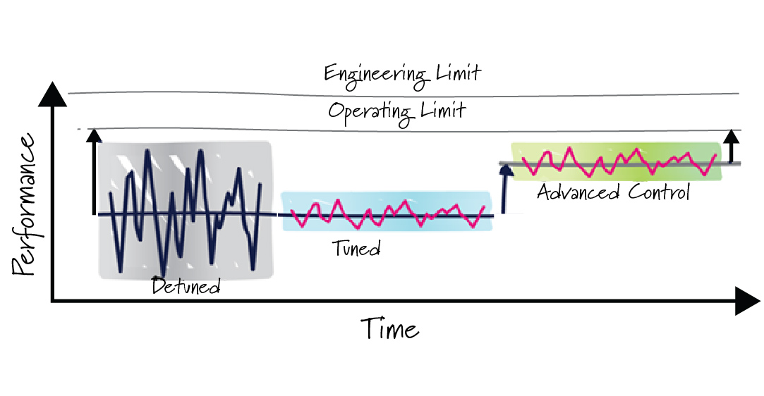 Advanced Process Control Goal
