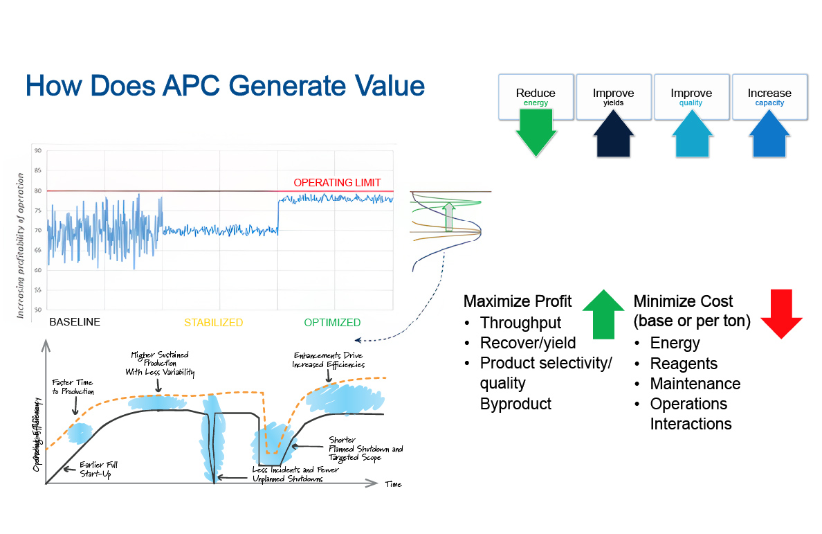 A Sustainable Approach to Advanced Process Control