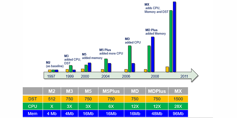 Figure 1: M Series Controller Evolution