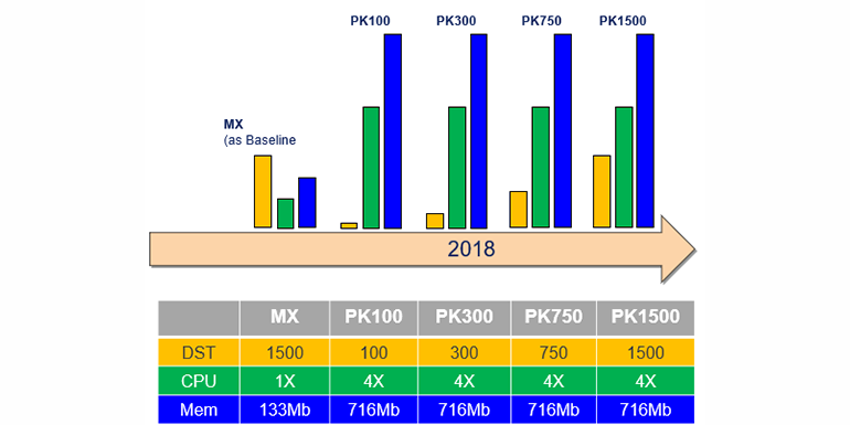 Figure 2: PK Controller Capacities