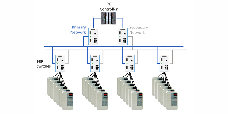 Figure 4: PRP Network with Double Attached Nodes via Switches