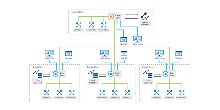 Figure 4: Example system:inmation Multi-Core Architecture Figure 4: Example system:inmation Multi-Core Architecture