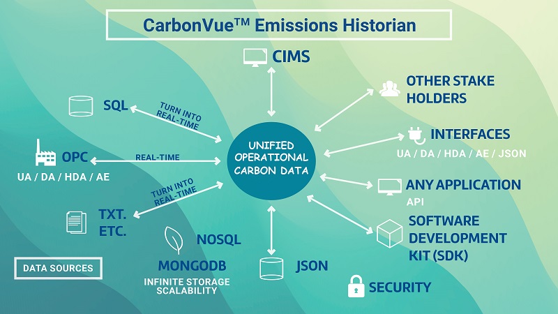 CarbonVue™ Emissions Historian CarbonVue™ Emissions Historian