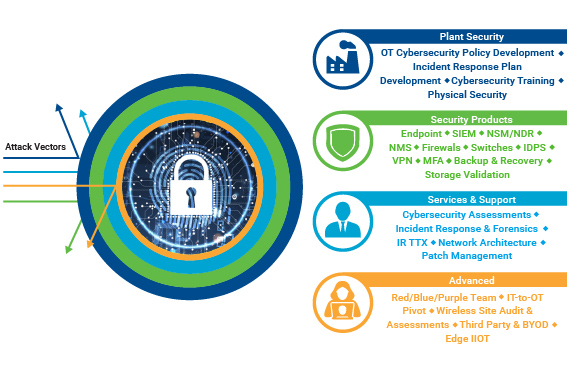 Defense-In-Depth Strategy