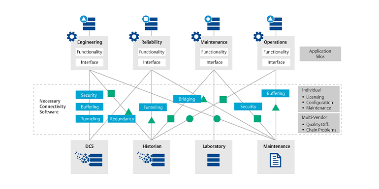 Figure 1: Example of Data and Application Silos in Typical Process Company