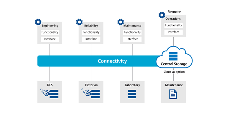 Figure 2: Data Broker Concept enabled by inmation