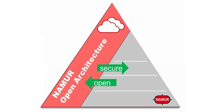 Figure 1: Namur Open Architecture (NOA).  Figure Courtesy of Namur: www.namur.net/en