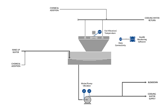 Often under-automated and infrequently monitored.
