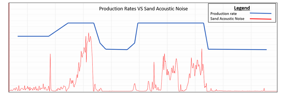   Acoustic Sand noise VS Relative Production Rates