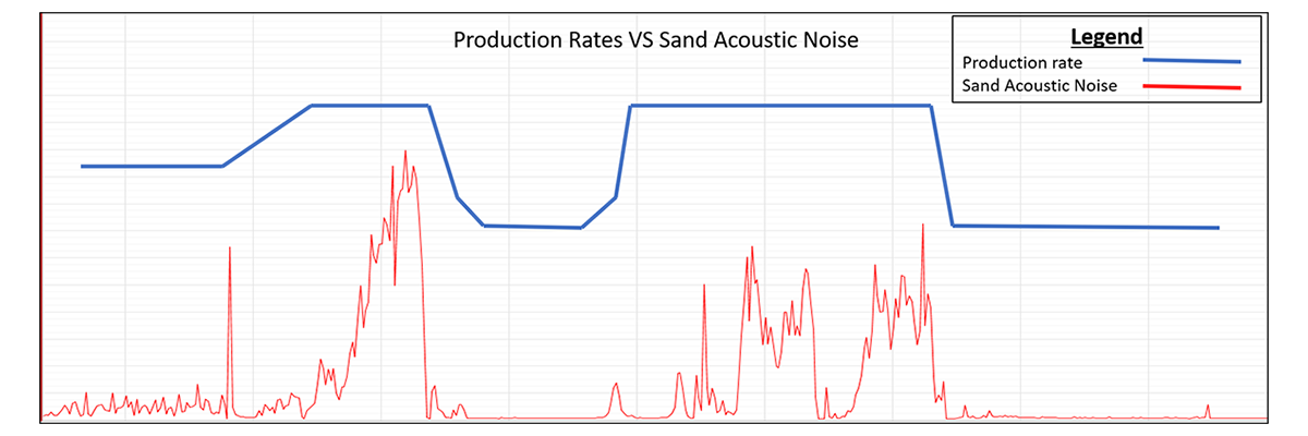 Acoustic Sand noise VS Relative Production Rates Acoustic Sand noise VS Relative Production Rates