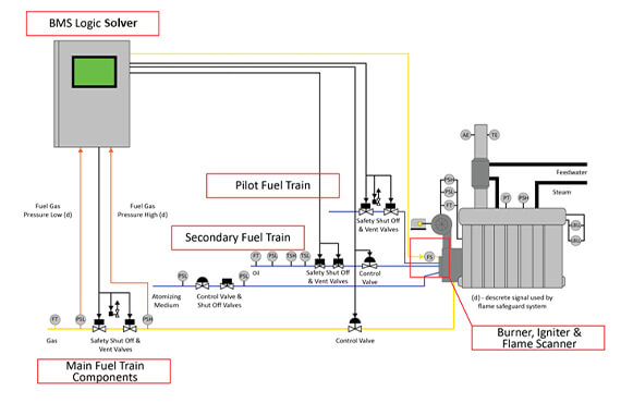 As of January 1, 2015, industries in Alberta using gas fired appliances in their operations must comply with the Canadian Standards Association (CSA) safety standard, CSA B149.3.
