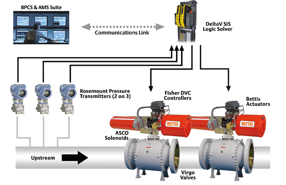 Traditional over-pressure protection doesn't meet today's environmental or safety expectations.