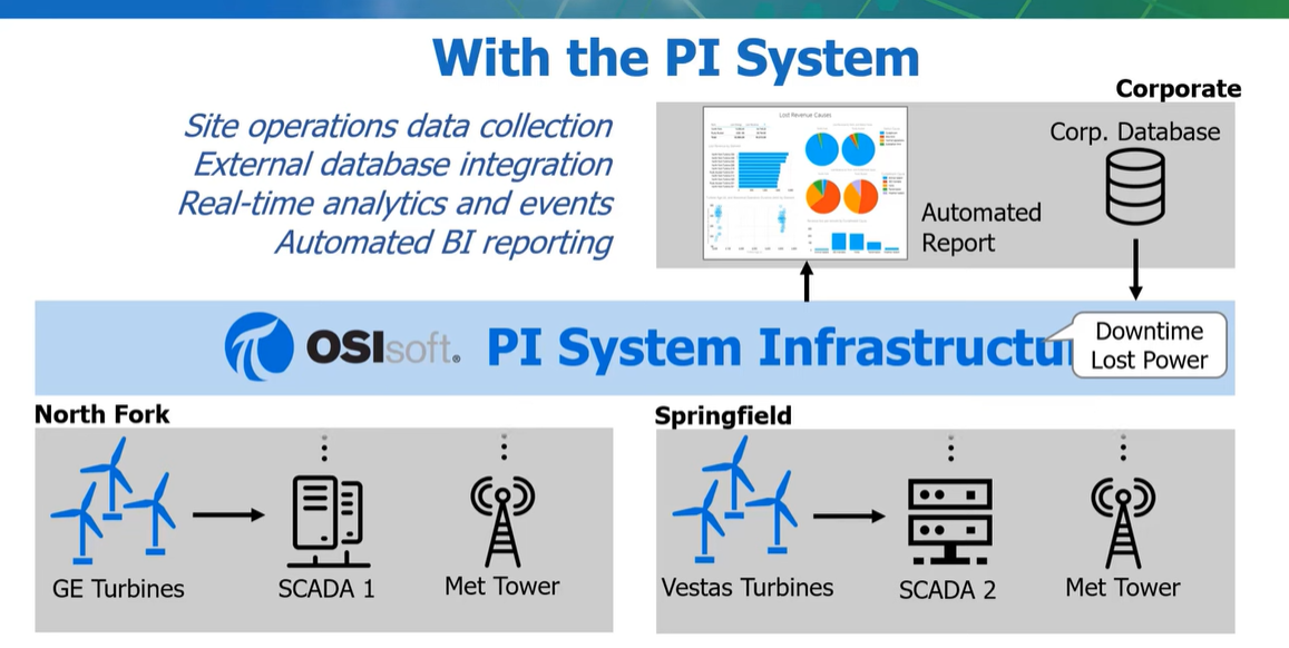 What can the PI System do?