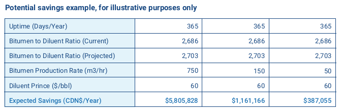 Diluent Savings Calculator