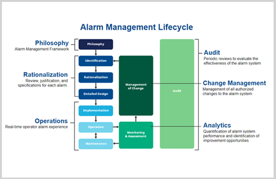 Standards‑Based Alarm Management That Works in Real Operations